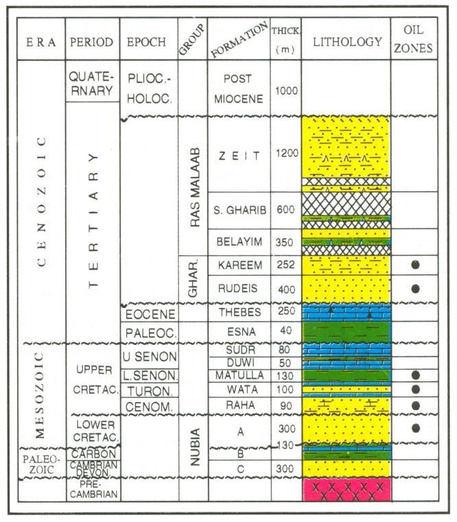 NORTHEAST EL HAMD BLOCK Stratigraphic Column of Belayim Marine Field STRATIGRAPHY : all the hydrocarbon elements are present in the stratigraphic