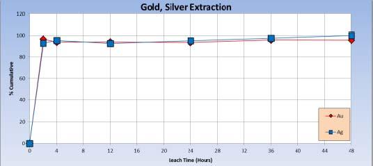 8% gold extraction in under 4 hours.