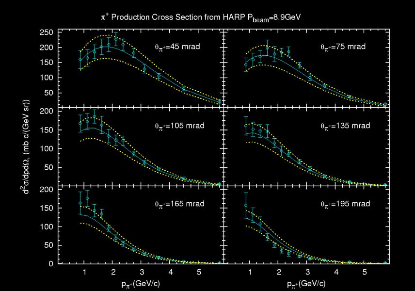 Meson Production External meson production data HARP data (CERN) Parametrisation of