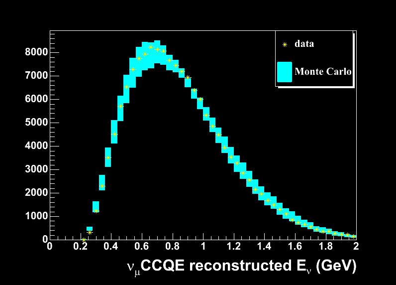 ν µ CCQE events ν µ 12 C n p µ e E QE Used to measure flux and check