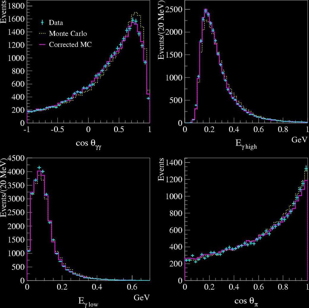 π 0 Mis-ID Backgrounds The MC π 0 rate (flux