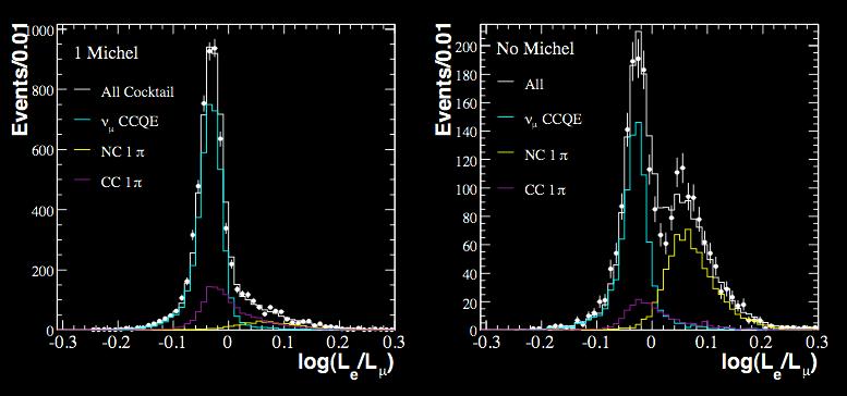 e/µ Likelihood ν µ CCQE data (with muon decay electron) compared to ν µ data with no decay