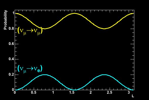 Neutrino Oscillation In units that experimentalists like: ( ) P osc (ν µ ν e ) = sin 2 2θsin 2 1.