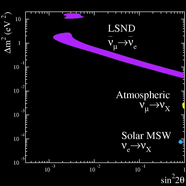 The Problem Three different neutrino oscillation signals Three independent Δm 2 LSND νμ νe Reactor Limit νe