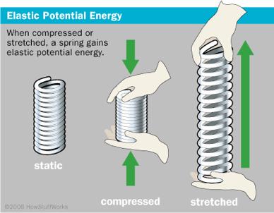 Spring (Elastic) Potential Energy When stretched or compressed, a spring gains potential energy!