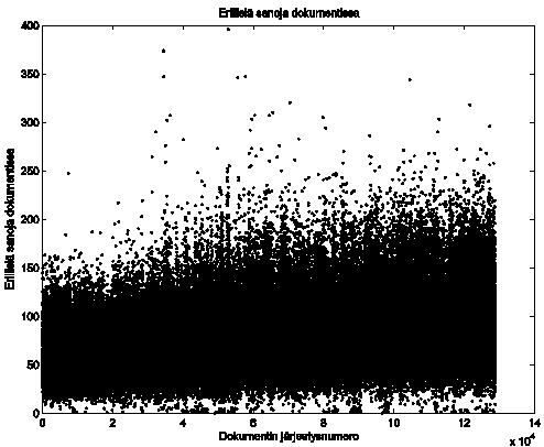 NSF 0-1 document example: Number of different words by document 1/3 Figure: X axis: Document