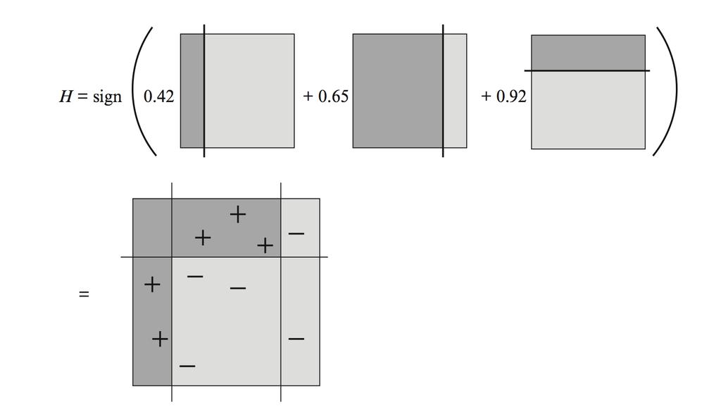 Figure 2: Ensemble of weak learners. Source: Figure 1.2 of [7] For t = 1,..., T : Train weak learner using distribution D t. Get weak hypothesis h t : X { 1, 1}.