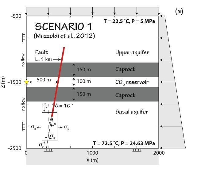Fully-coupled models: insights on the physical processes 100 m storage aquifer, bounded by 150 m caprock Pre-existing normal fault with dip angle 80 CO2 injection at -1500