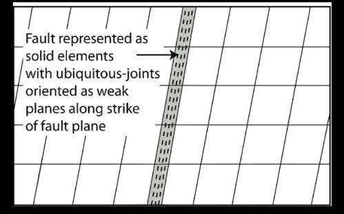 7 V Damage zone as high permeability zone and Fault core with ubiquitous-joint model with oriented weak plane in a Mohr-Coulomb solid Stress and strain dependent
