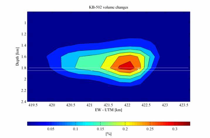 Fault Reactivation Detection Dislocations Volume changes KB-502 Satellite-based measurements