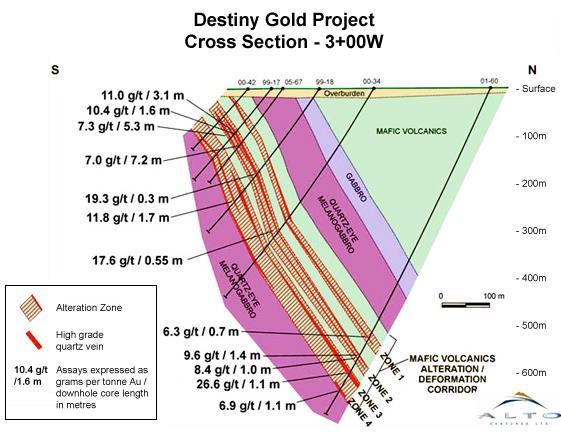 DAC DEPOSIT 20 High-grade gold occurs in quartz veins within a 200m wide altered shear zone Veins vary in width, up to 9.7m averaging 5.