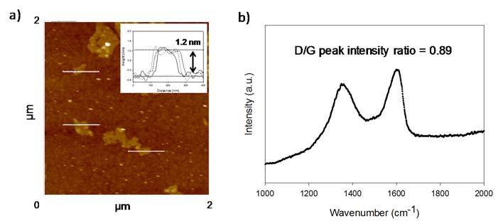 Figure S1. Characterization of GO. (a) AFM image and height profile of GO (inset) showed the dimensions of the prepared GO as.2 1 μm in width and ca. 1.2 nm in height.