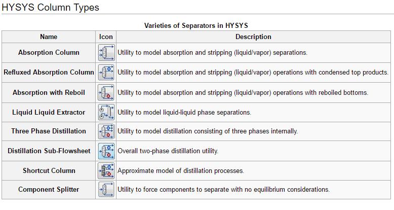 The use of separation column in HYSYS The column utilities in HYSYS can be used to model a wide