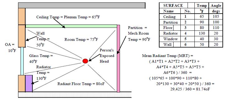 Mean radiant temperature, T r Radiation to/from occupants is an important form of energy exchange We can estimate its effects
