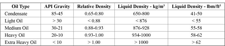 Hydrocarbon Components and Physical Properties Core Relative Density of a Liquid Relative Density of Liquid Density of Liquid Density of Water Standard Conditions = Water at 4 deg.
