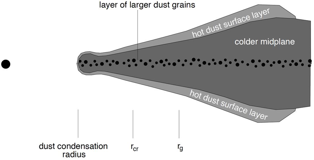 At early times, does water aid grain growth? Do small grains remain lofted, ~mm/cm bodies settle quickly?