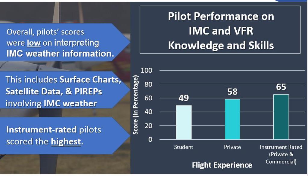 Pilot Wx Knowledge Scores