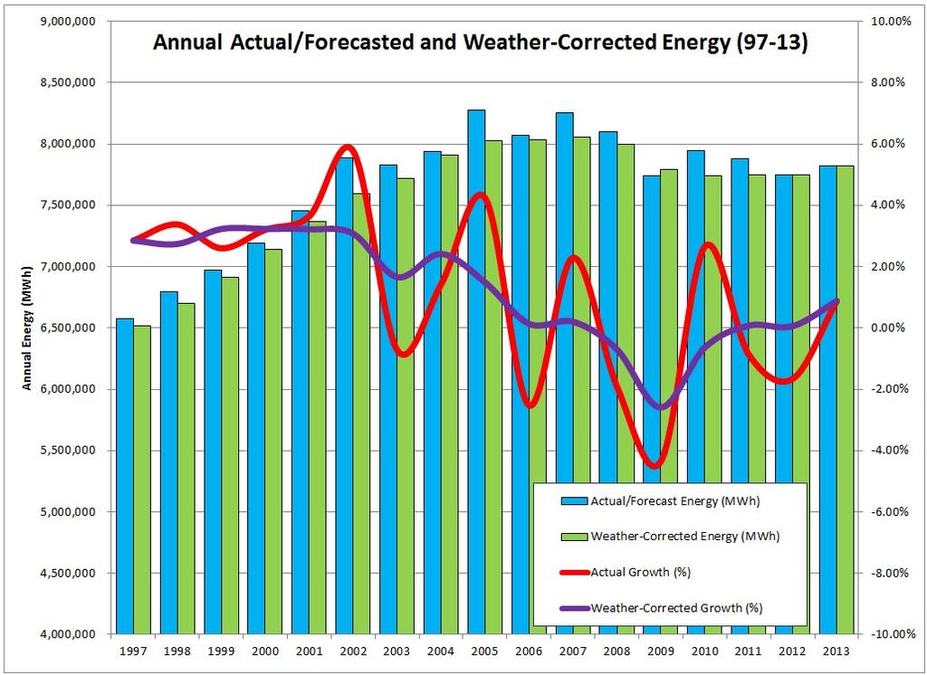 Updated: August, 0 Page of Figure : Actual/Forecast and Weather-Corrected Energy, 997 to 0 4 5 6 7 8 9 0 Short Term System Peak Demand Forecast The system peak demand forecast was derived using an
