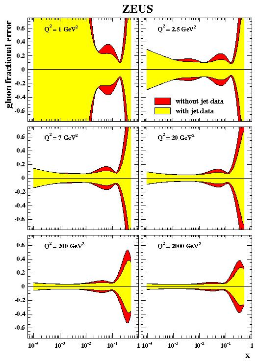PRECISION MEASUREMENTS OF PDFs > ZEUS NLO QCD Fit with(out) jets: fractional gluon uncertainty > F L at HERA longitudinal structure function directly sensitive to QCD effects F L measurement will be