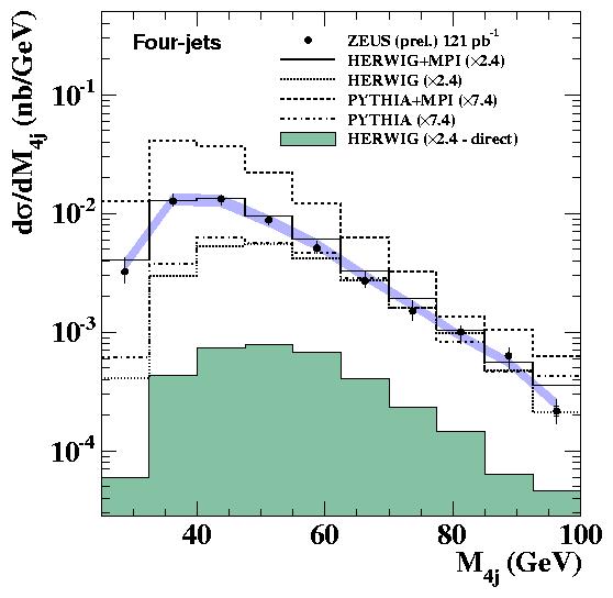 MULTIPLE INTERACTIONS AT HERA+LHC > Multiple interactions, the underlying event (UE) will play major role in many analysis at the LHC at HERA: jets in photoproduction, diffraction > Expected at the
