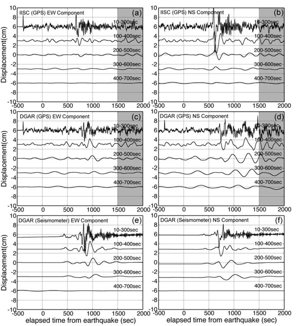 156 Y. OHTA et al.: LARGE SURFACE WAVE DETECTED BY KINEMATIC GPS ANALYSIS Fig. 5. Band-pass filtered time series of GPS and seismometer results.