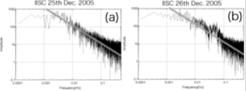 Y. OHTA et al.: LARGE SURFACE WAVE DETECTED BY KINEMATIC GPS ANALYSIS 157 Fig. 6. Fourier spectrum amplitude showed in the IISC IGS station 1-Hz kinematic GPS time series.