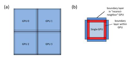 Multiple-GPU calculation of cluster-flip algorithm (a) The 2x2 super-lattice structure for 4 GPUs. (b) The information on a single GPU.