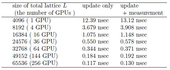 Multiple-GPU calculation of cluster-flip algorithm TSUBAME 2.