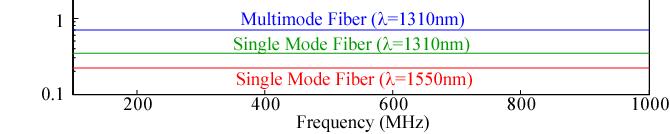 Polarization Mode Dispersion Polarization mode dispersion (PMD) is due to slightly different velocity for each polarization mode because of the lack of perfectly symmetric & anisotropicity of the