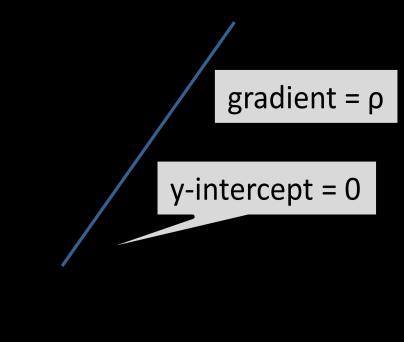 Gradient, m = 2 y-intercept, c = 4 y = -x + 1 A negative line, parallel to y = -x Gradient, m = -1 y-intercept, c = 1 DIRECTLY PROPORTIONAL describes any straight line