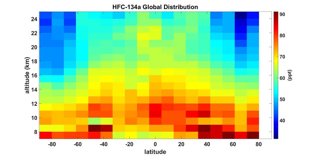 Global Distribution of HFC-134a Lifetime= 13.