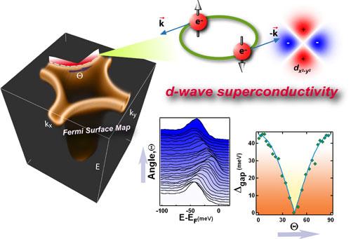 The Superconducting gap By ARPES we can determine the