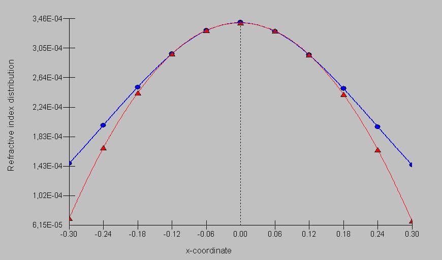 A parabolic fit is used to compute the parabolic parameters for every