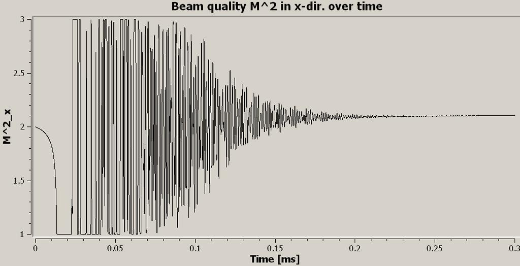 This plot shows a typical time dependence obtained for the beam quality.