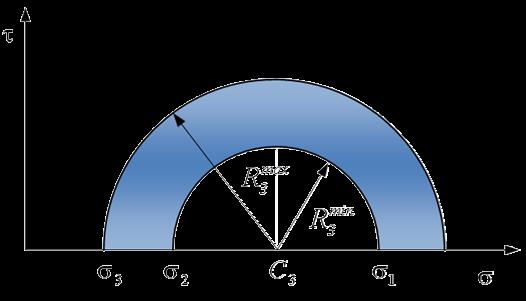 Determination of Mohr s Circle Consider now equation ( III) : A σ + τ σ + σ σ+ σσ n = 0 It can be written as: ( ) σ a + τ = R which is the equation of a semicircle of center and radius R : C R ( ) 3