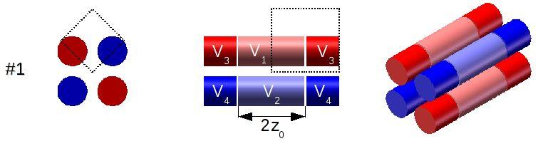 Quadrupole trap design Minimization of anharmonic contributions { } φ(x, y) = C 0 +