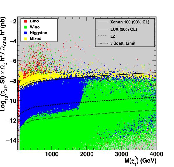 LAS and CMS experiments at the LHC have pursued a vast program of searches for SUSY particles.