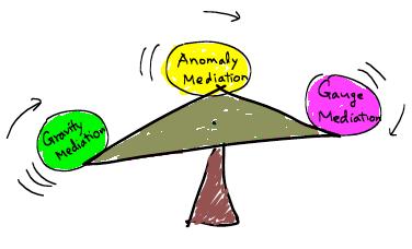 Theory-motivated mixed scenarios (ii) Motivation: top-down (KKLT: moduli stabilization in Type IIB) all 3 mediation