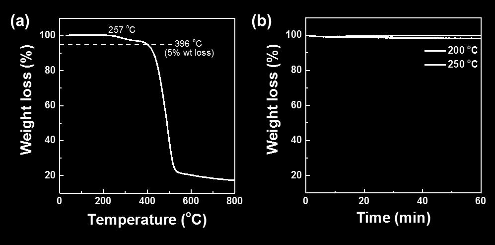 Thermogravimetric analysis (TGA) of PQuBTV (a)