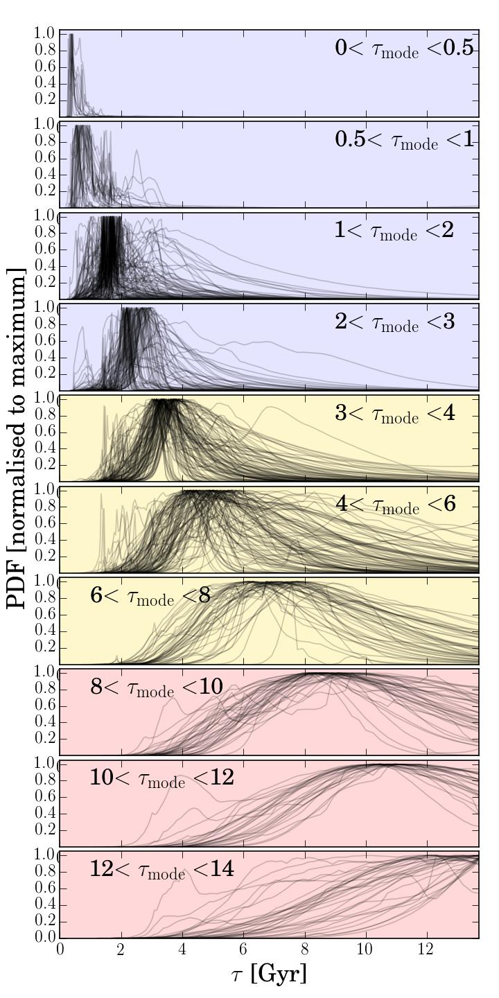 Anders, Chiappini, Rodrigues et al.: Galactic Archaeology with CoRoT and APOGEE Fig. 8.