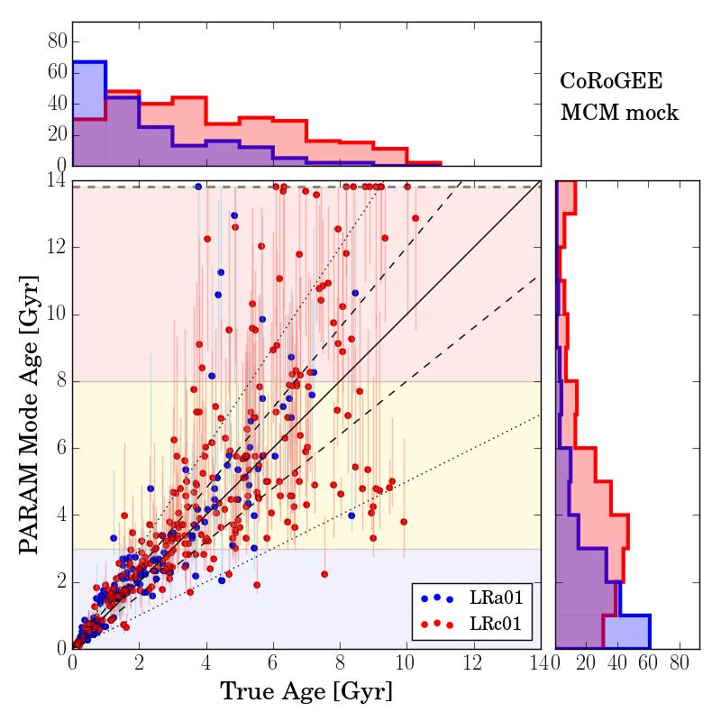 3.2.3. Estimating age errors from simulated stars Anders, Chiappini, Rodrigues et al.