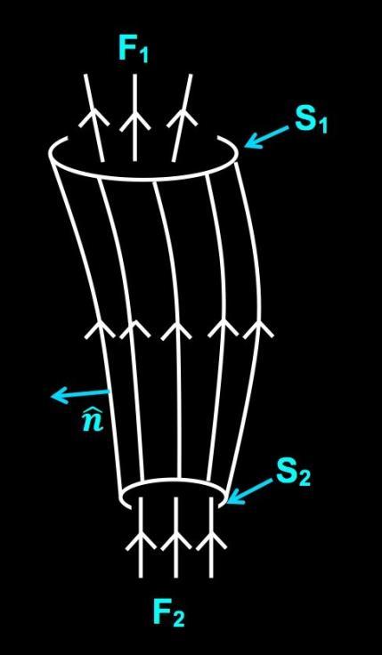 2.4 MAGNETIC FLUX CONSERVATION, FROZEN-IN CONDITION B t + vb Bv = 0 Magnetic flux tube = cylindrical volume enclosed by the collection of field lines that intersect a closed curve represents