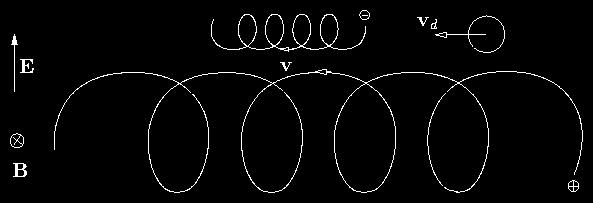 5. SINGLE PARTICLE MOTION IN EM FIELDS m dv dt = q(e + v B) Lorentz force E B drift, with a speed: Let s add also E perpendicular to B; we make