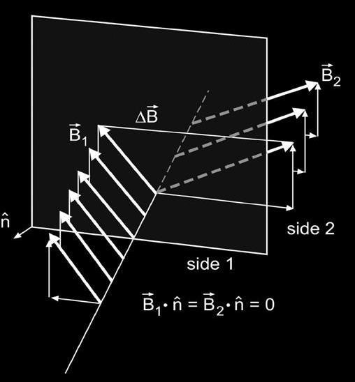 across it B n = 0, field lines do not cross the