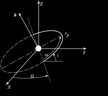 Orbital parameters The orbital parameters are:
