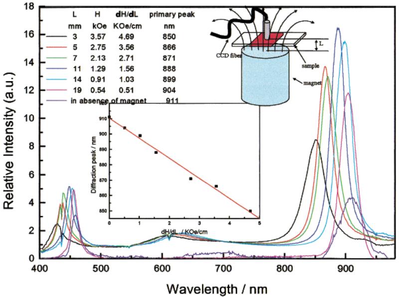 Optical response of PSt-Fe 2 O 3 composites Bragg diffraction of vis/ir radiation modified by varying field strength (magnet to sample distance) Thin array, 2.5 vol% Thick array 4.