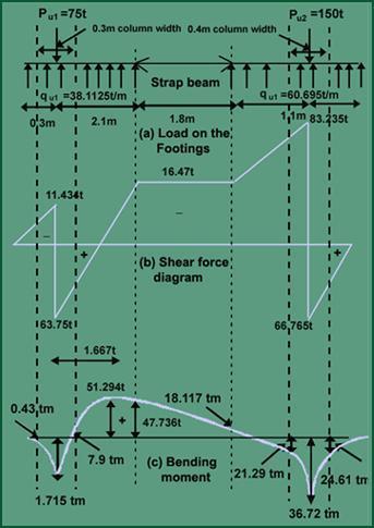 Assu me square footing of size, = = 2.13m Provide (2.2 x 2.2)m footing. Analysis of footing Fig. 4.