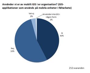 New ways of working with GIS 43 % of the organisations in Sweden are using mobile GIS