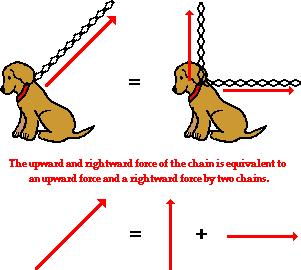 Vector Components Consider Fido below, if Fido's dog chain is stretched upward and rightward and pulled tight by his master, then the tension force in the chain has two components an upward component