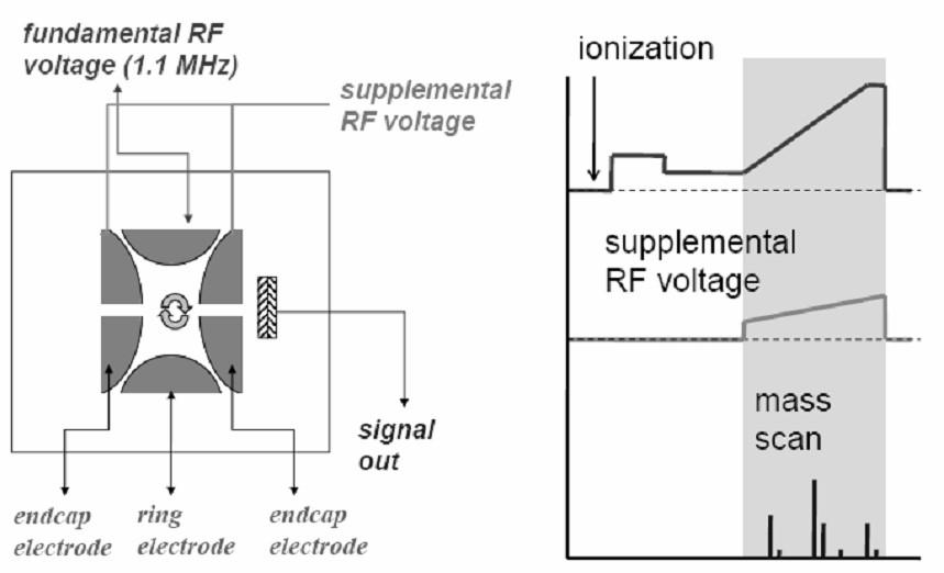 Resonance ejection A supplemental RF voltage applied to the end-caps can be exploited for a systematic ejection of